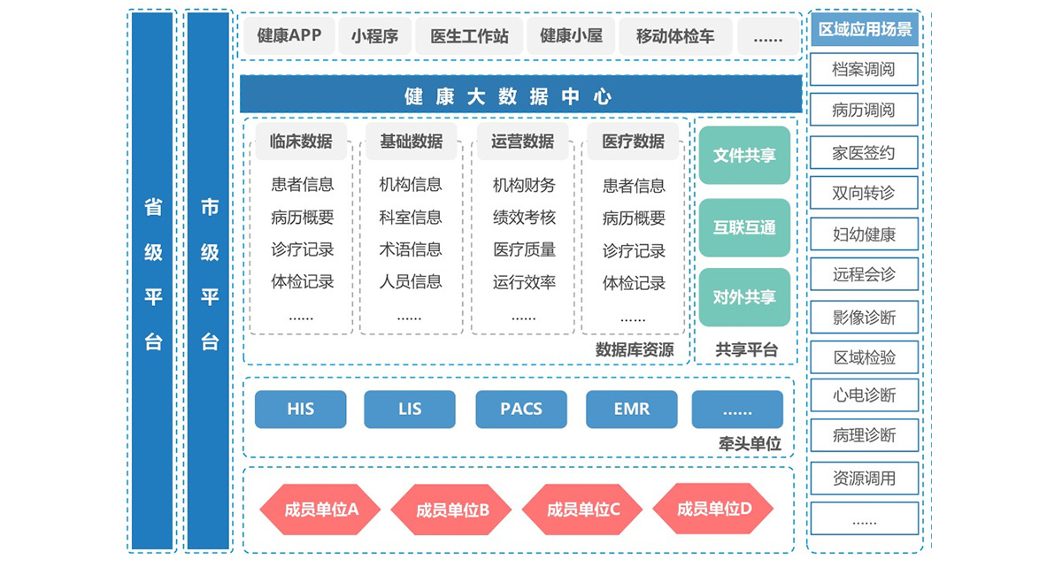 互聯(lián)網(wǎng)+區(qū)縣醫(yī)共體平臺(tái)建設(shè)解決方案